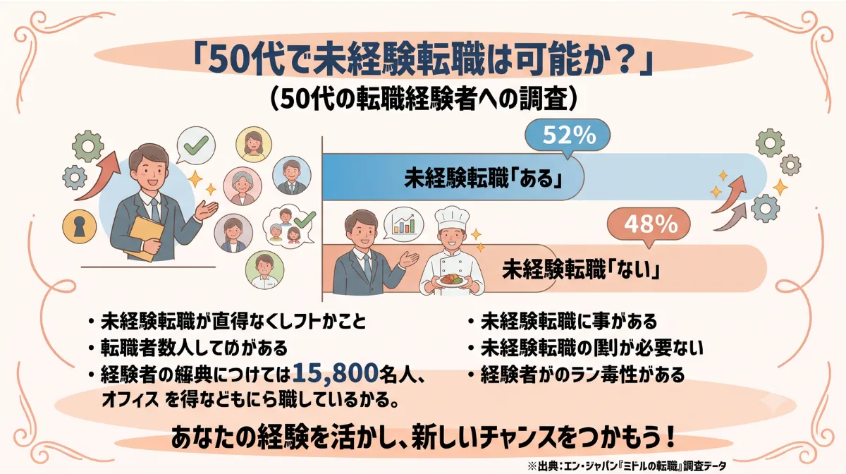 「50代で未経験転職は可能か？」
