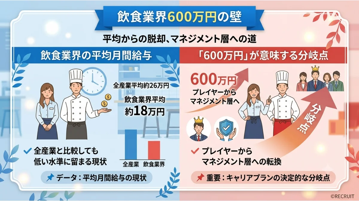 飲食業界600万円の壁