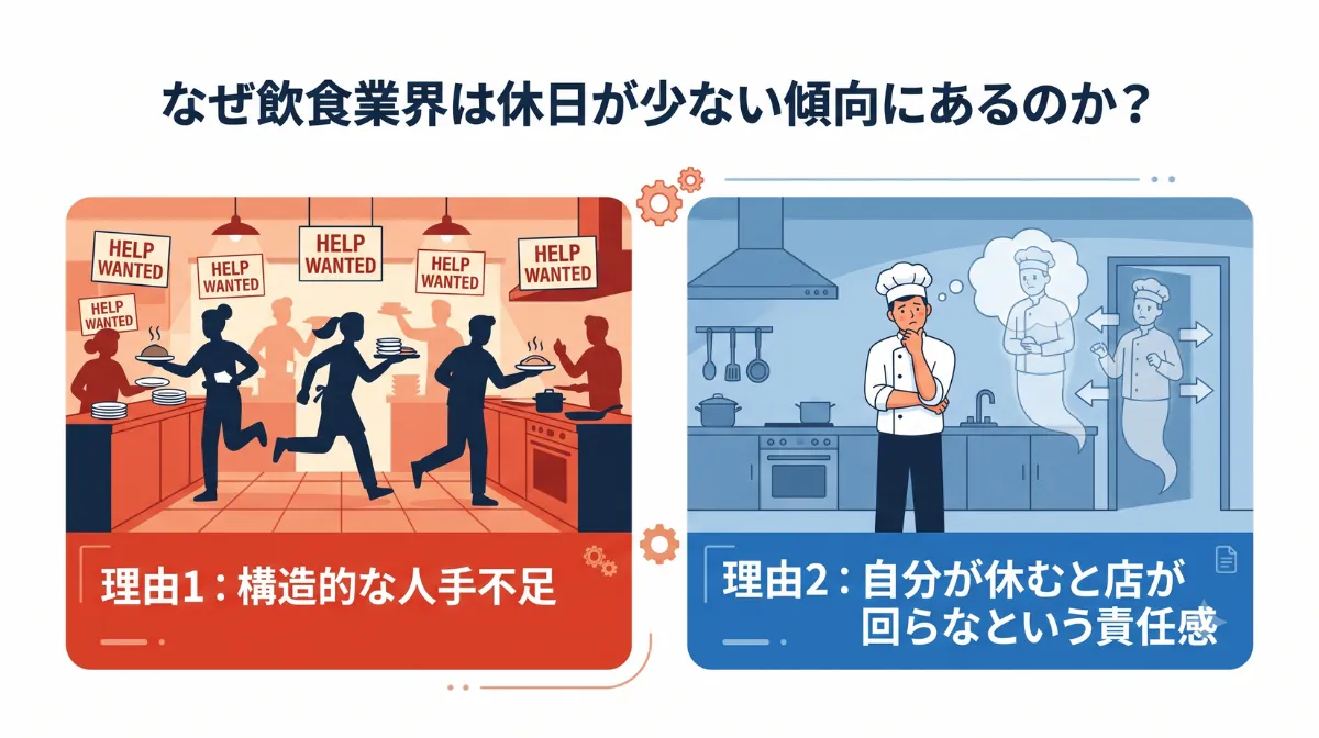 なぜ飲食業界は休日が少ない傾向にあるのか？