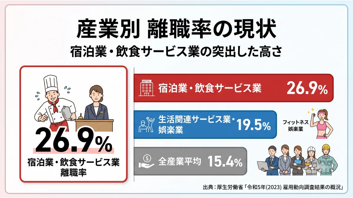 産業別 離職率の現状