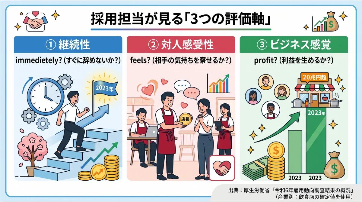 採用担当が見る「3つの評価軸」