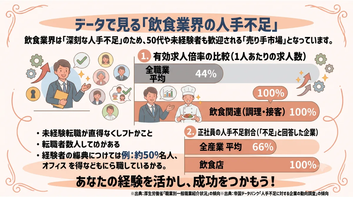 データで見る「飲食業界の人手不足」