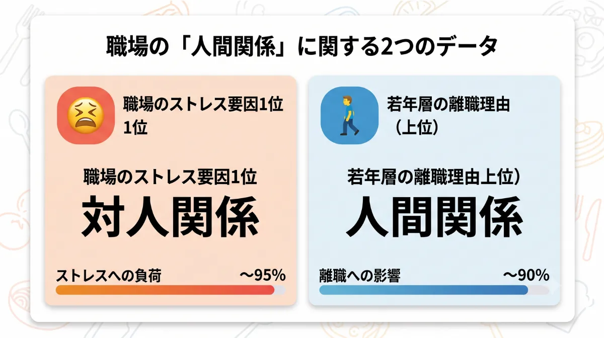 職場の「人間関係」に関する2つのデータ