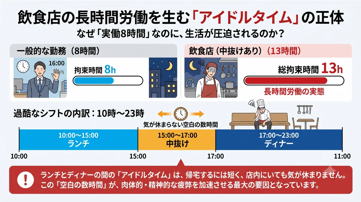 飲食店の長時間労働を生む
「アイドルタイム」の正体