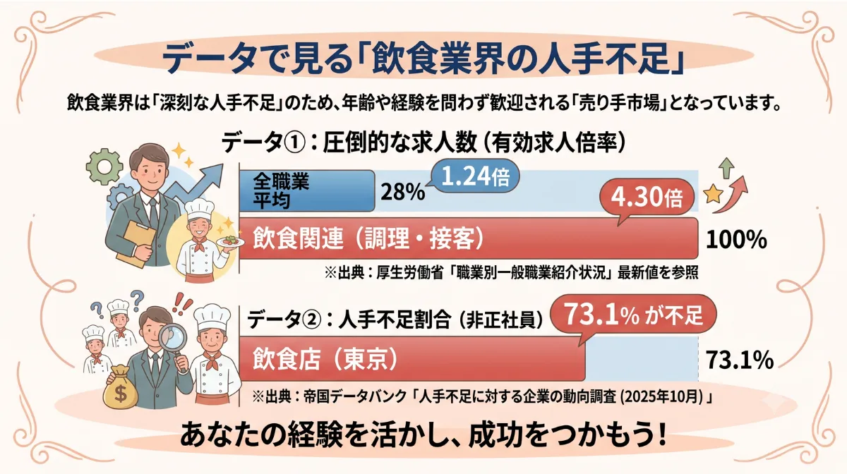 データで見る「飲食業界の人手不足」