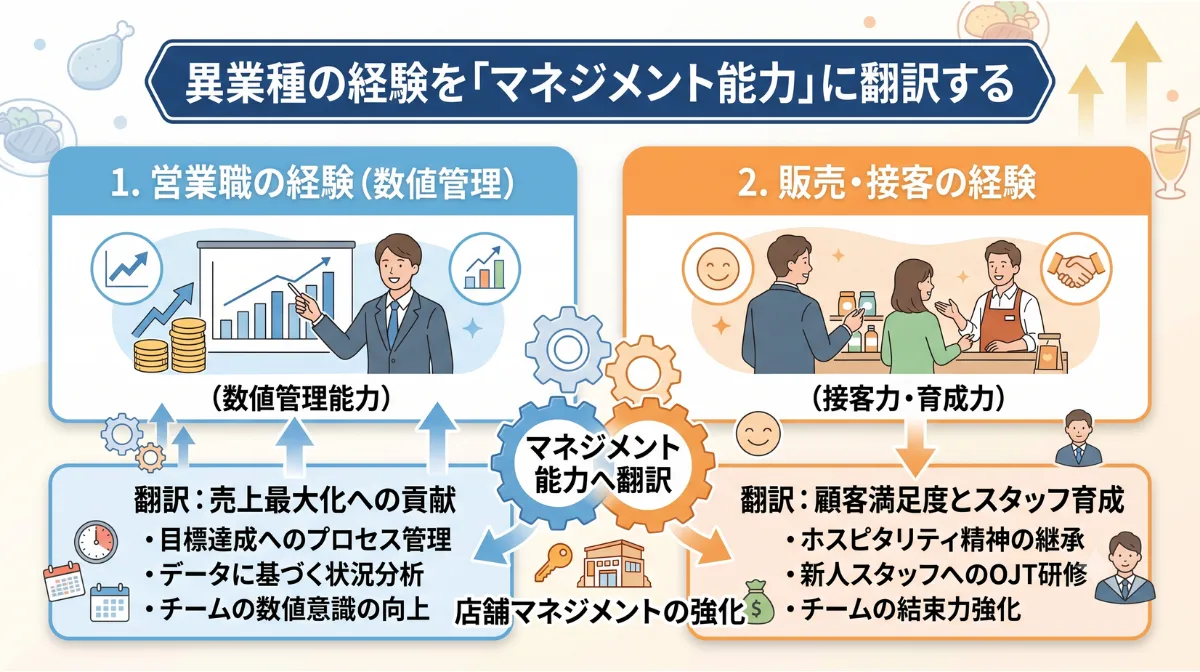異業種の経験を「マネジメント能力」に翻訳する