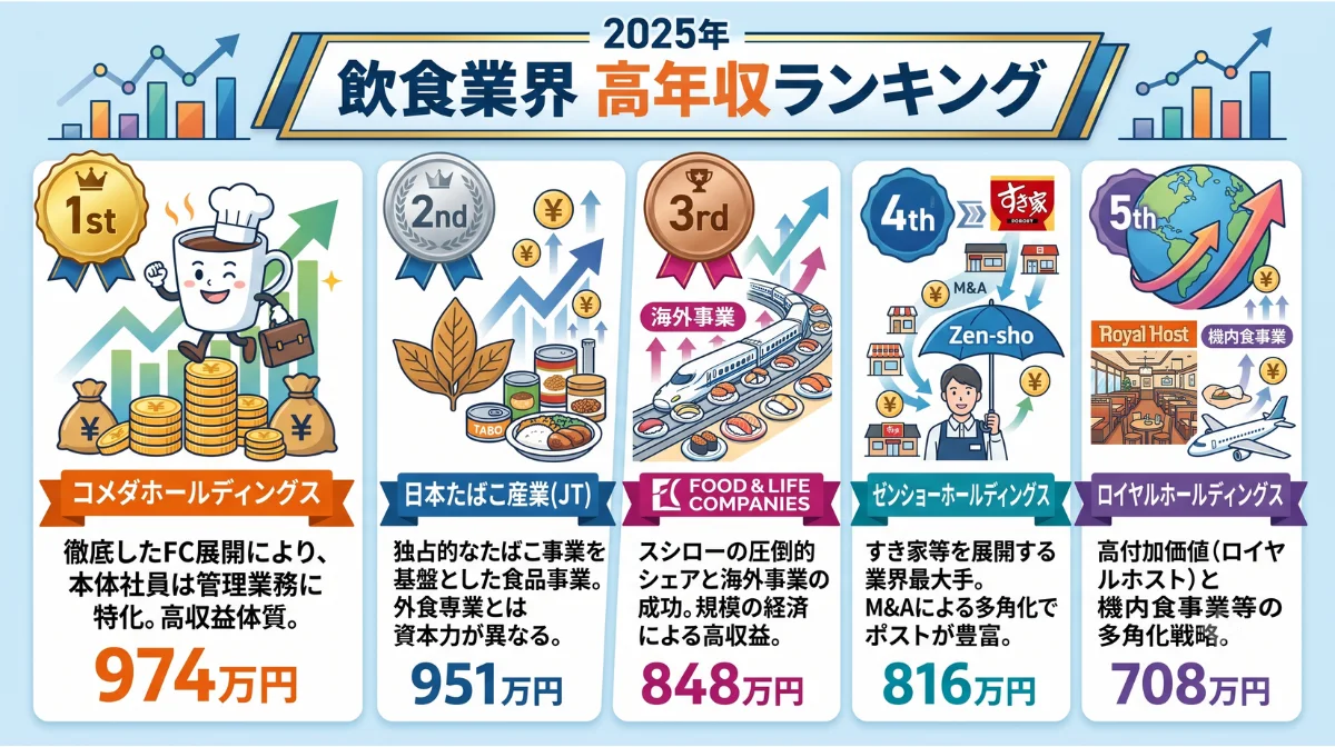 2025年 飲食業界 高年収ランキング