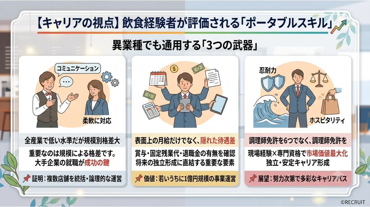 【キャリアの視点】
飲食経験者が評価される「ポータブルスキル」