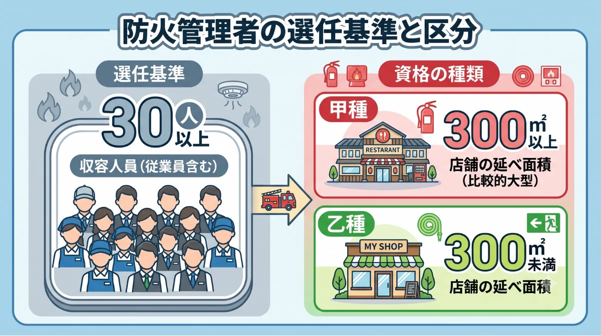 防火管理者の選任基準と区分