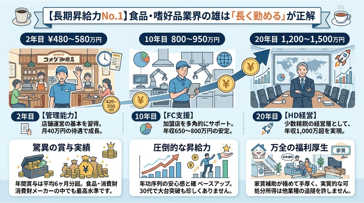 【長期昇給力No.1】食品・嗜好品業界の雄は「長く勤める」が正解