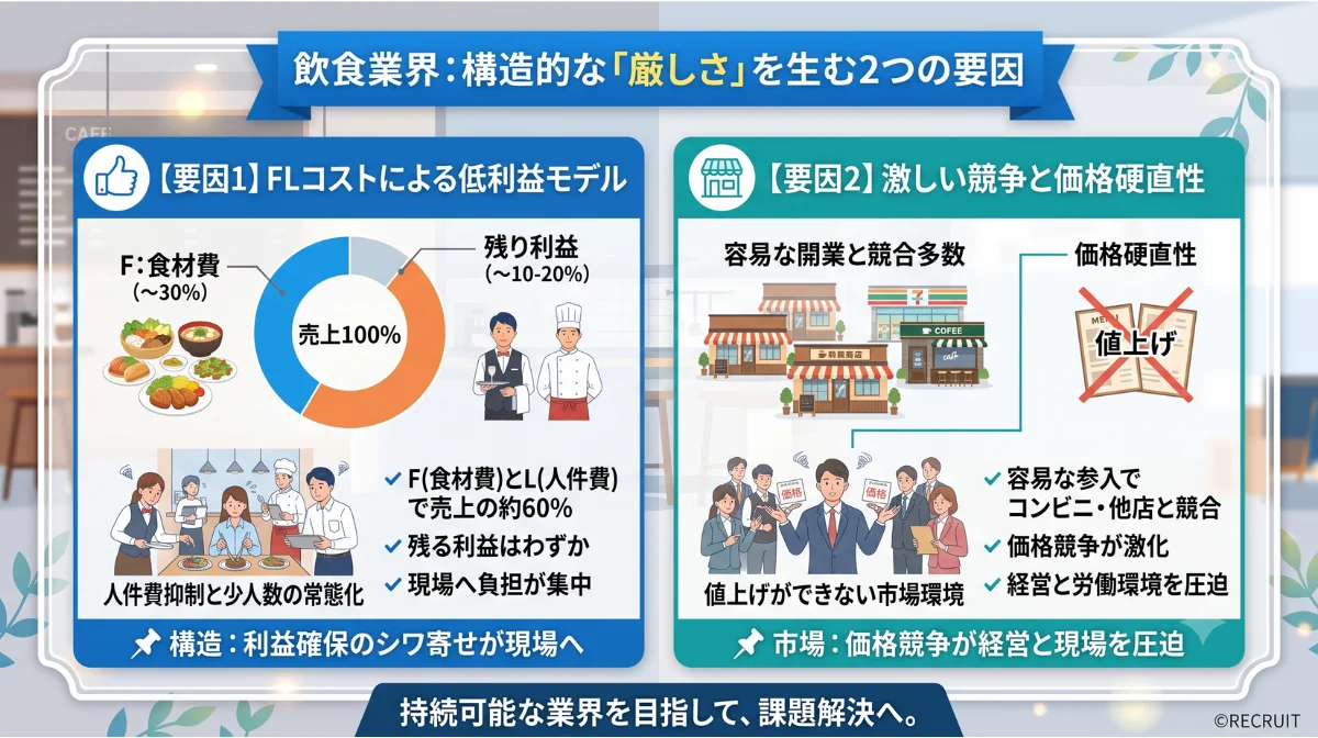 飲食業界：構造的な「厳しさ」を生む2つの要因
