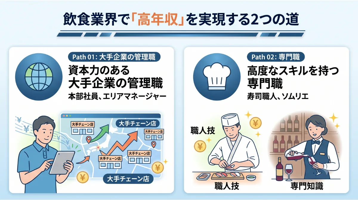 飲食業界で「高年収」を実現する2つの道
