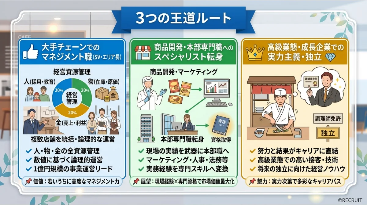 3つの王道ルート