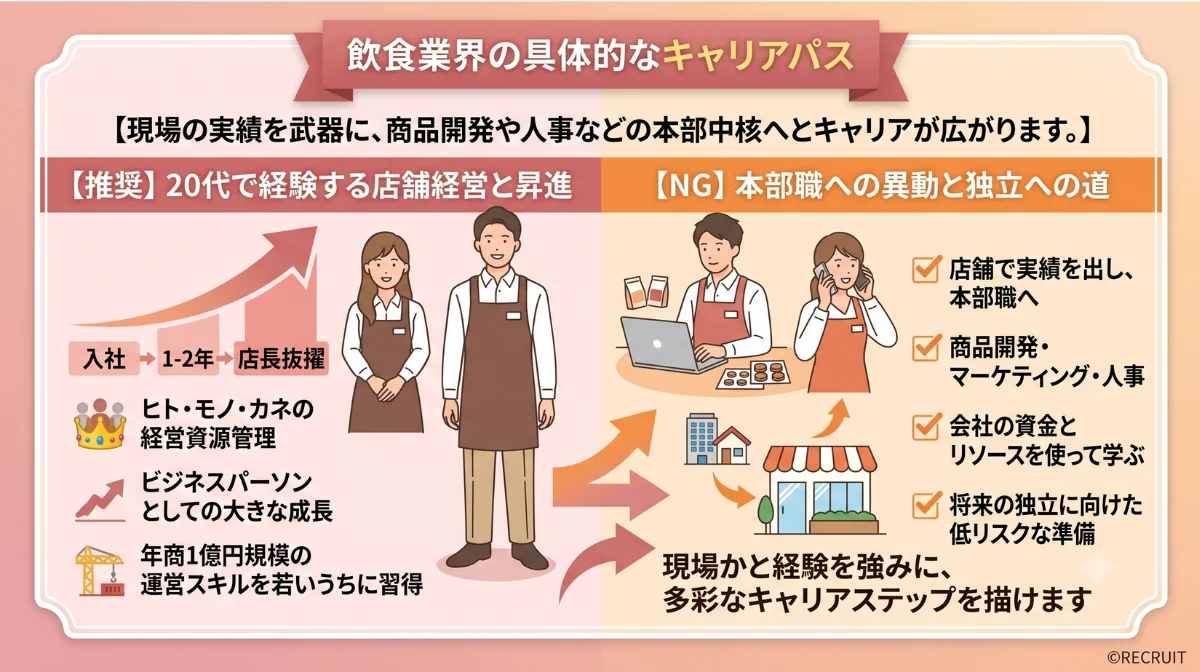 飲食業界の具体的なキャリアパス