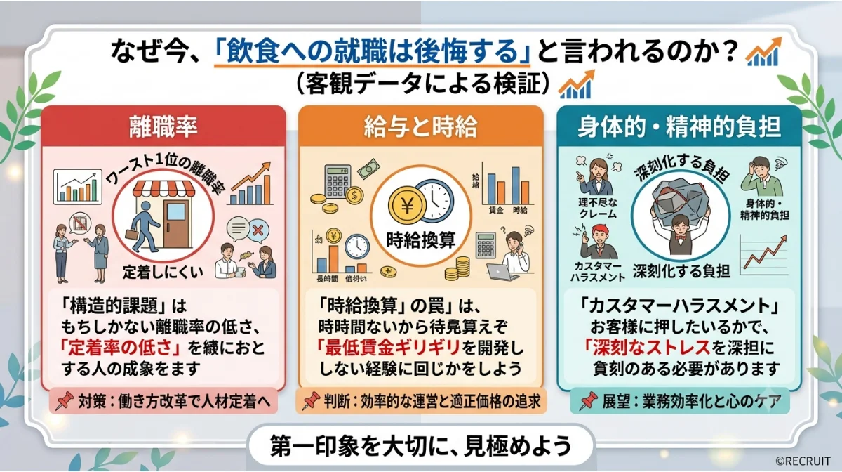 なぜ今、「飲食への就職は後悔する」と言われるのか？
（客観データによる検証）