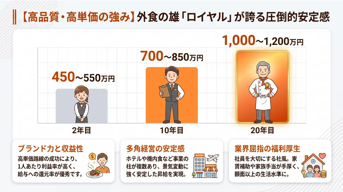 【高品質・高単価の強み】外食の雄「ロイヤル」が誇る圧倒的安定感