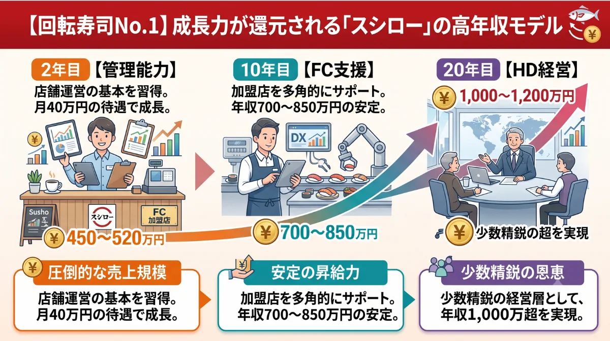 【回転寿司No.1】成長力が還元される「スシロー」の高年収モデル