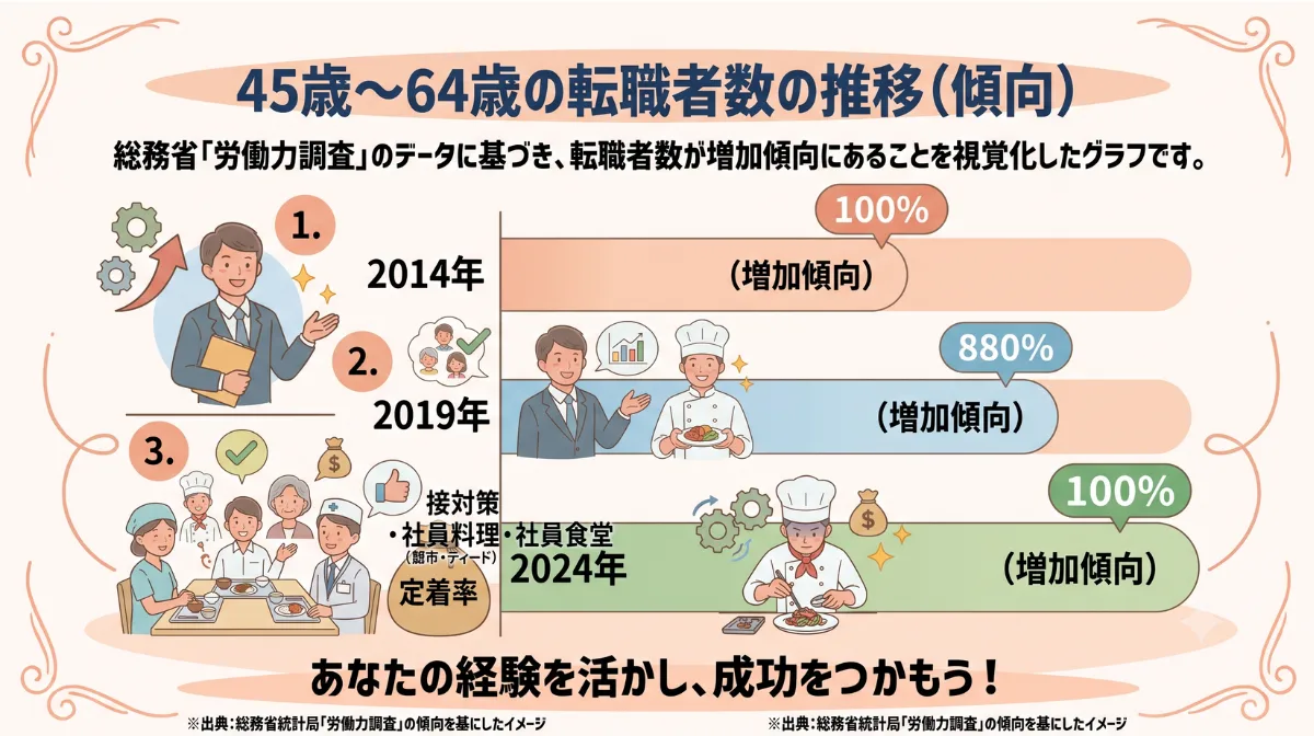 45歳～64歳の転職者数の推移（傾向）