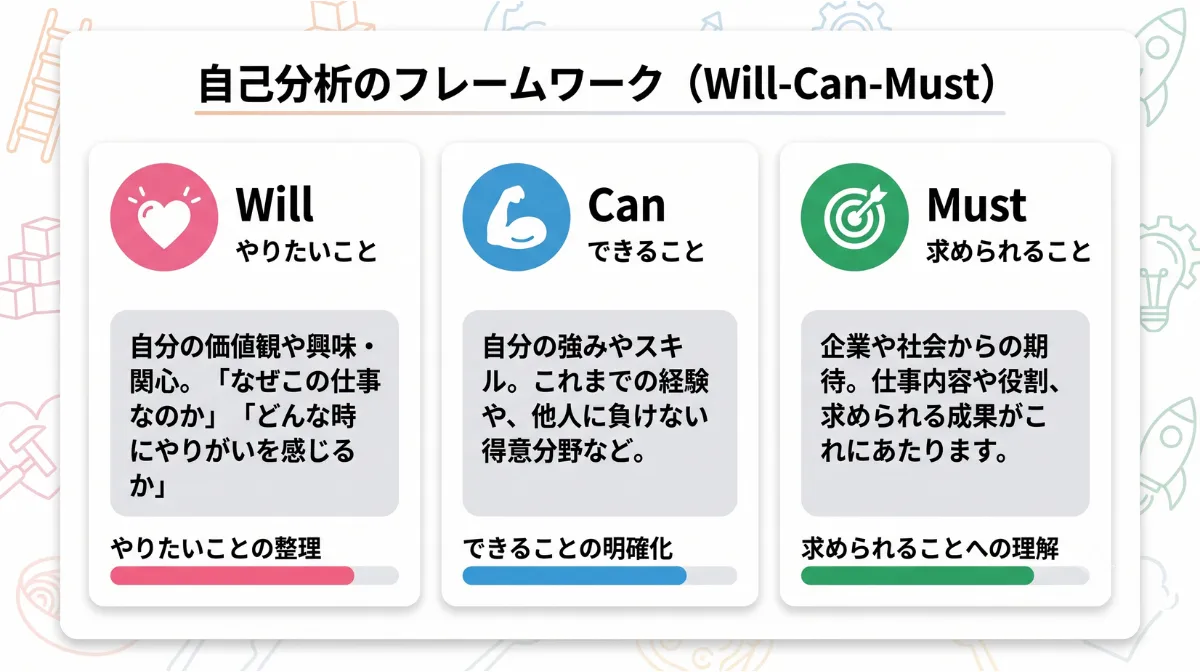 自己分析のフレームワーク（Will-Can-Must）