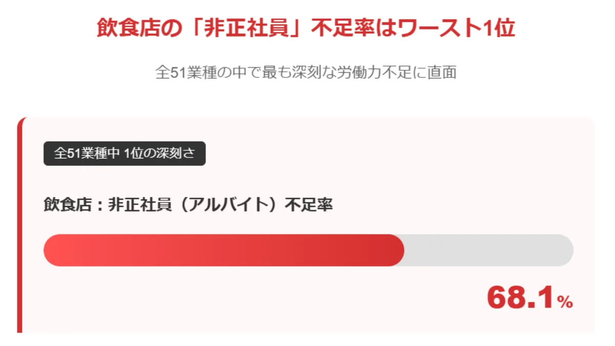 飲食店の「非正社員」不足率はワースト1位