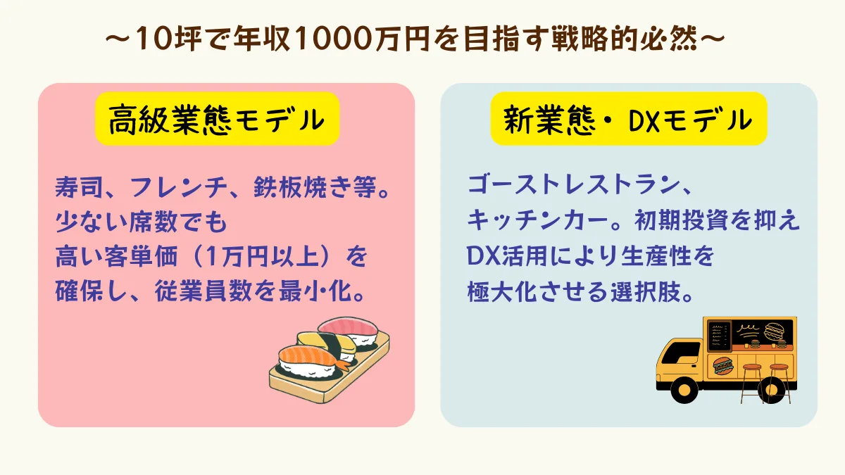 10坪で年収1000万円を目指す戦略的必然