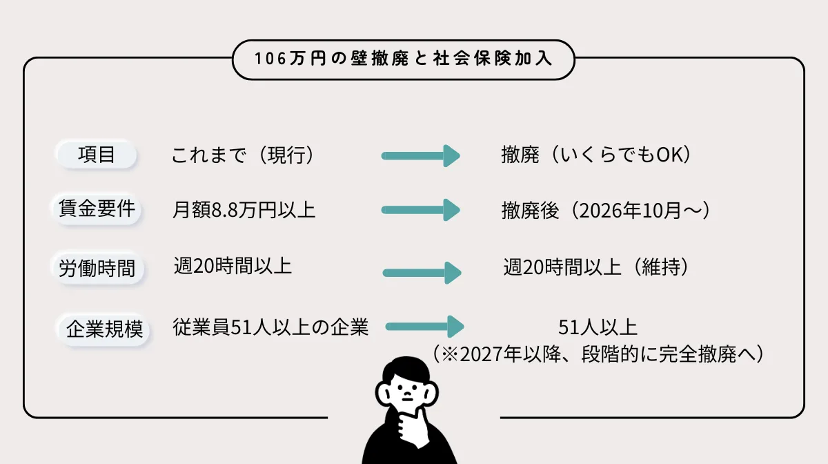 106万円の壁撤廃と社会保険加入