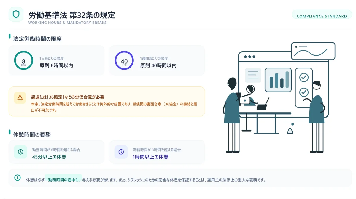 労働基準法 第32条の規定