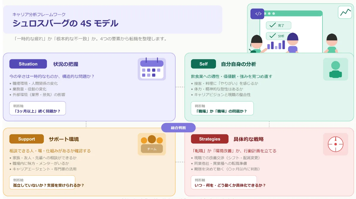 キャリア分析： シュロスバーグの4Sモデル