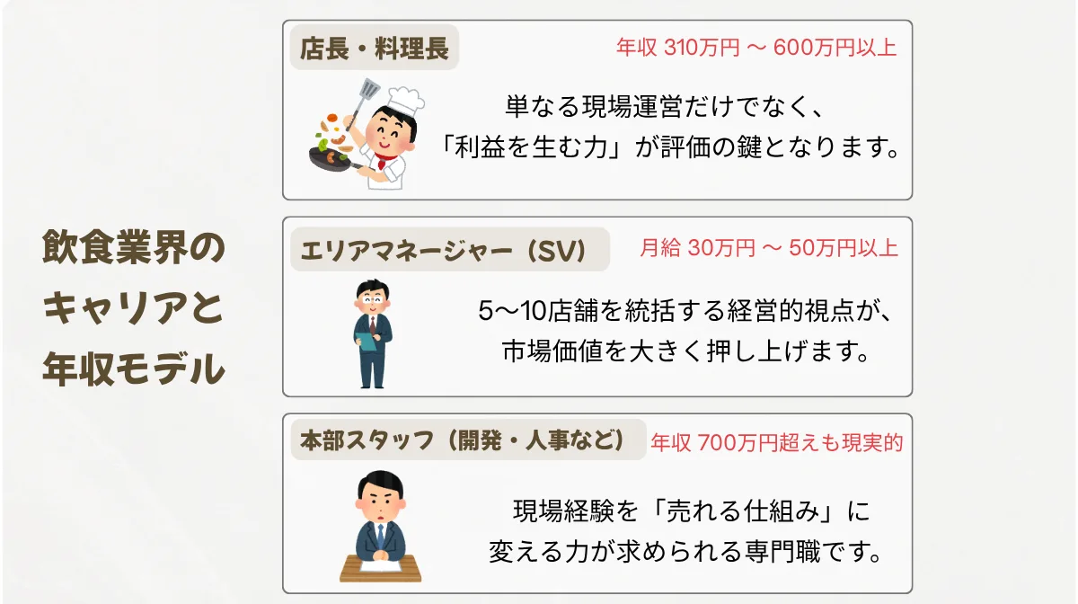 飲食業界の
キャリアと
年収モデル