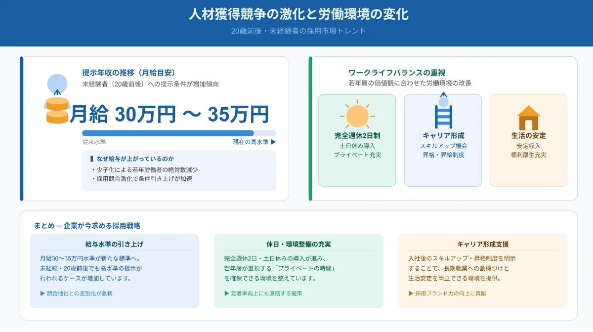 人材獲得競争の激化と労働環境の変化