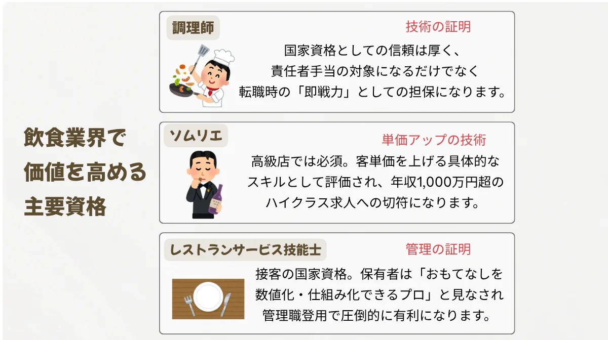 飲食業界で
価値を高める
主要資格
