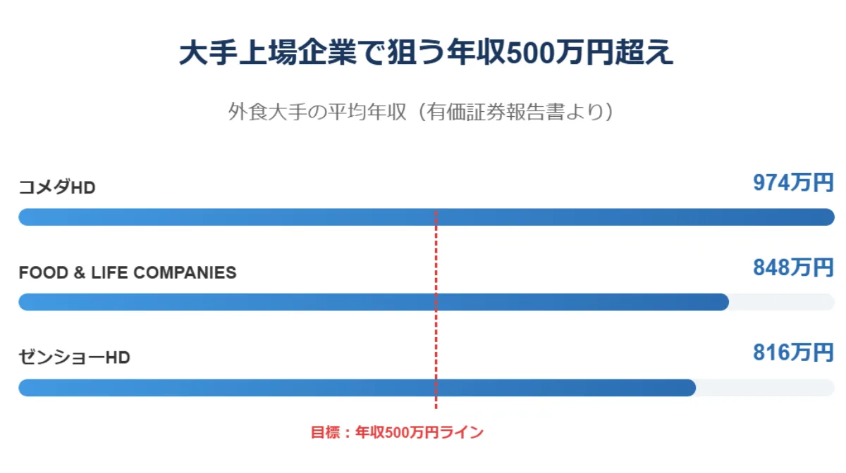 大手上場企業で狙う年収500万円超え