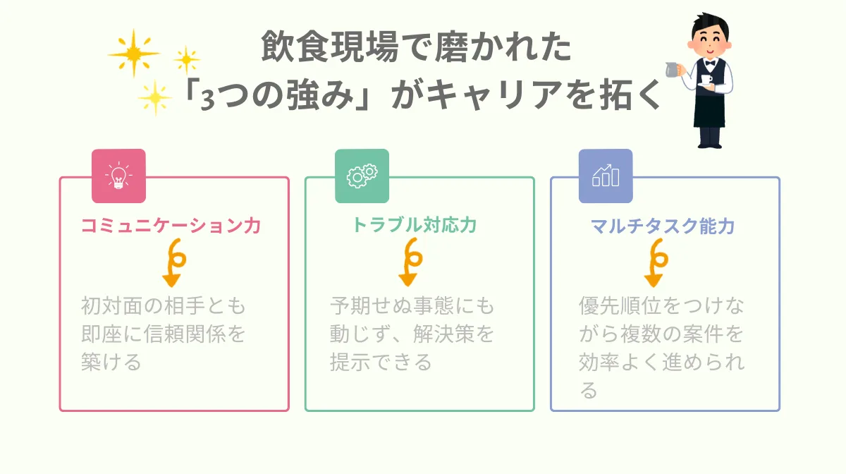 飲食現場で磨かれた
「3つの強み」がキャリアを拓く