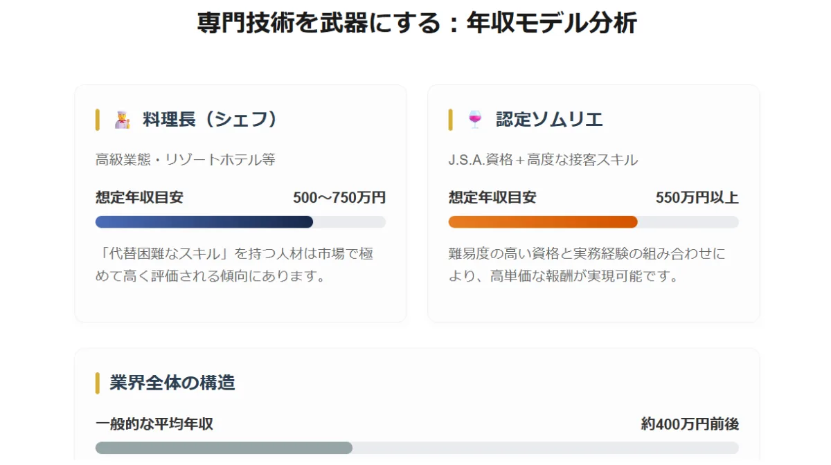 専門技術を武器にする:年収モデル