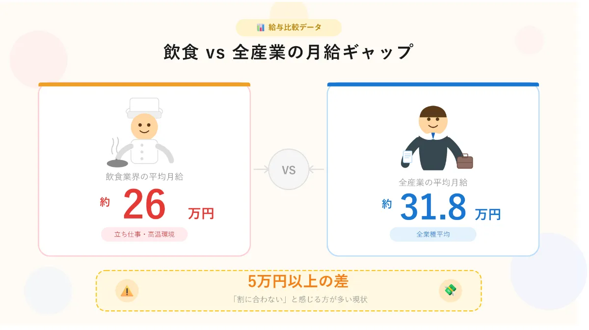 飲食 vs 全産業の月給ギャップ