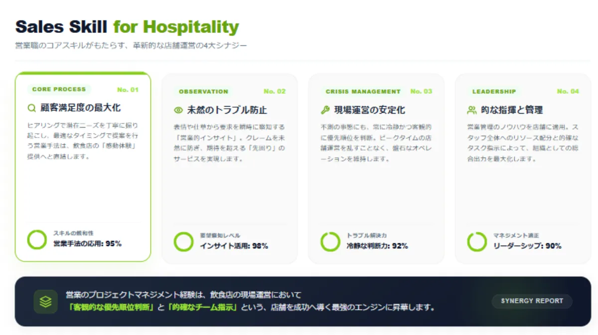 Sales Skill for Hospitality