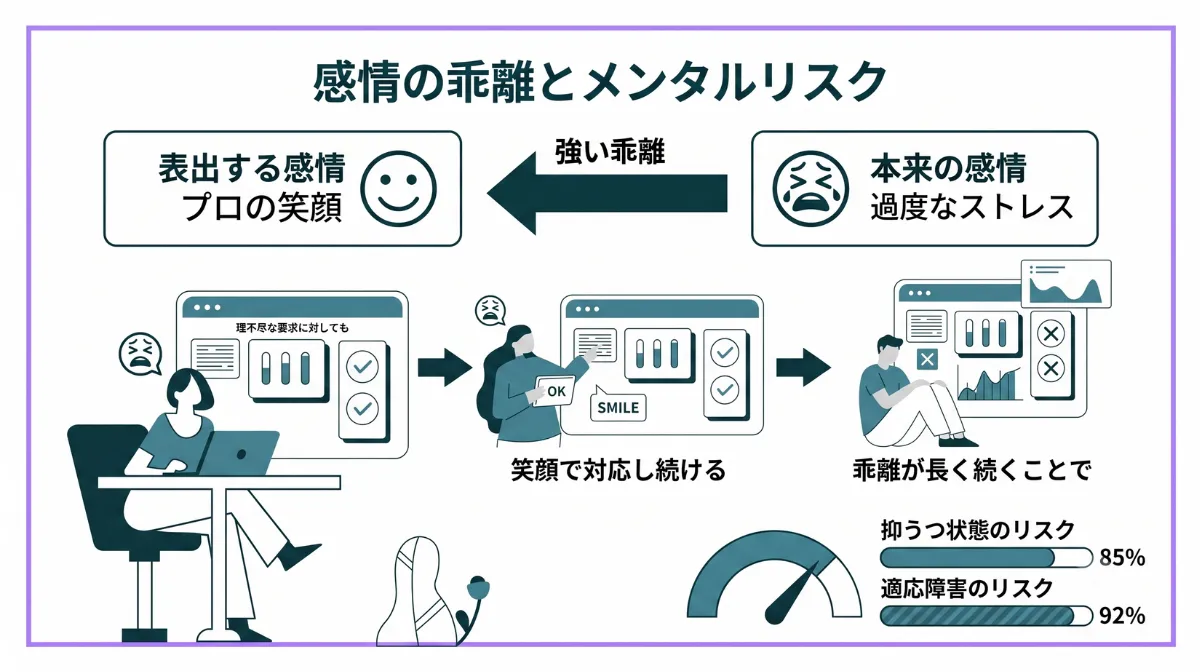 感情の乖離とメンタルリスク