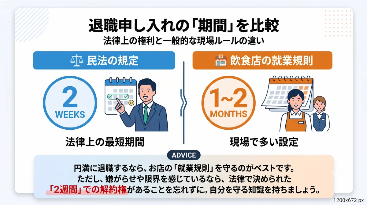 退職申し入れの「期間」を比較

法律上の権利と一般的な現場ルールの違い