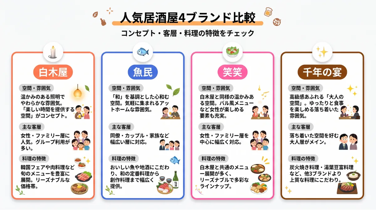 人気居酒屋4ブランド比較