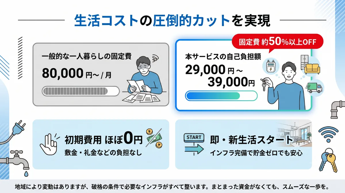 生活コストの圧倒的カットを実現