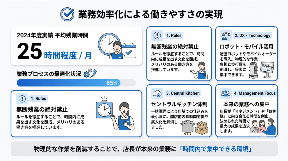 業務効率化による働きやすさの実現