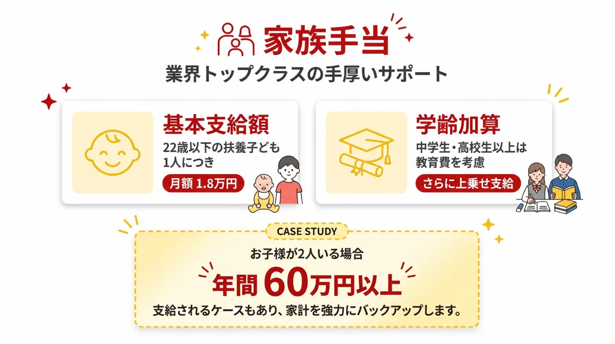 家族手当
