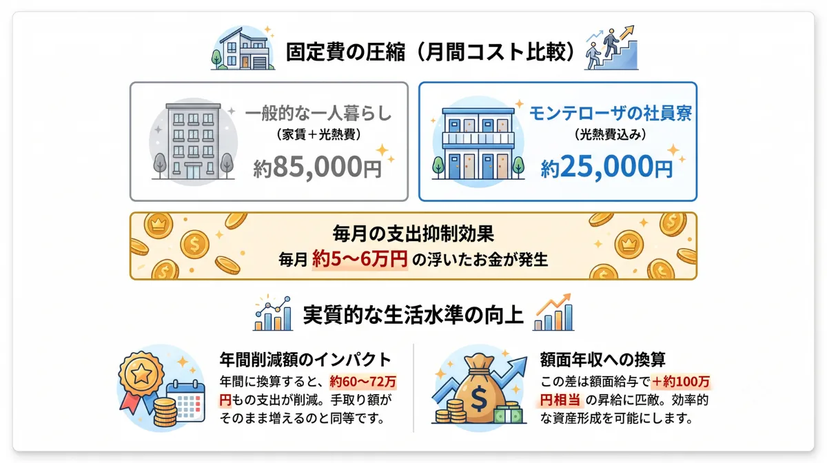 固定費の圧縮（月間コスト比較）
