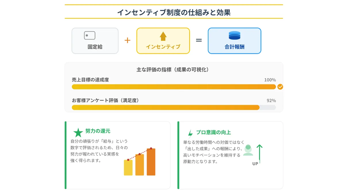 インセンティブ制度の仕組みと効果

