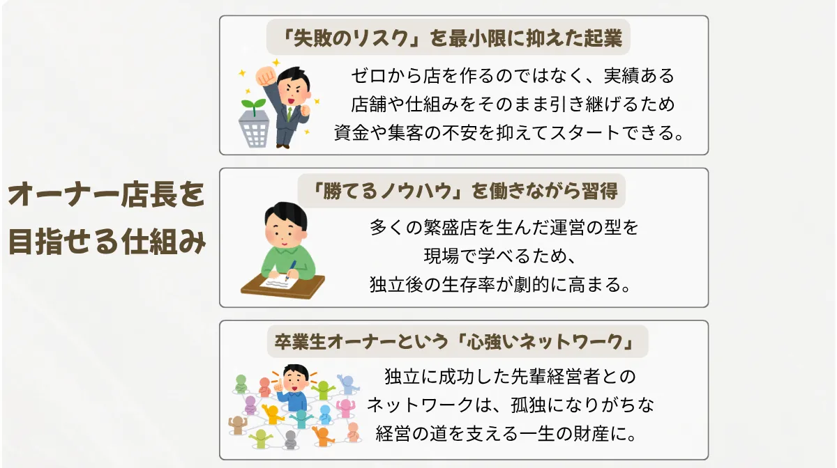 オーナー店長を
目指せる仕組み