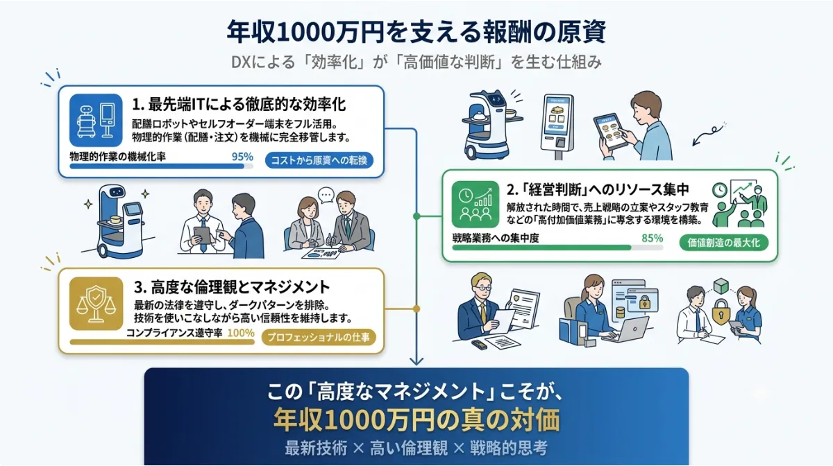 年収1000万円を支える報酬の原資