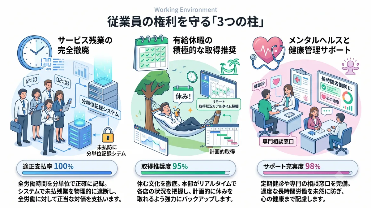 従業員の権利を守る「3つの柱」