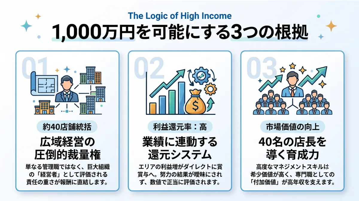 1,000万円を可能にする3つの根拠