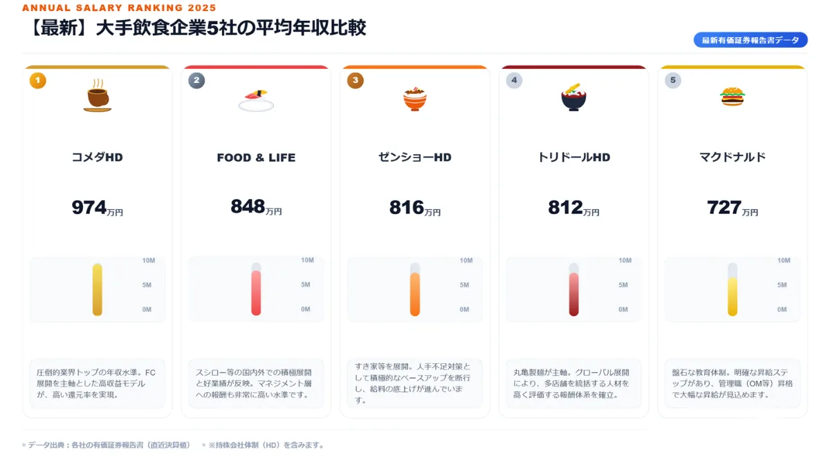 【最新】大手飲食企業5社の平均年収比較