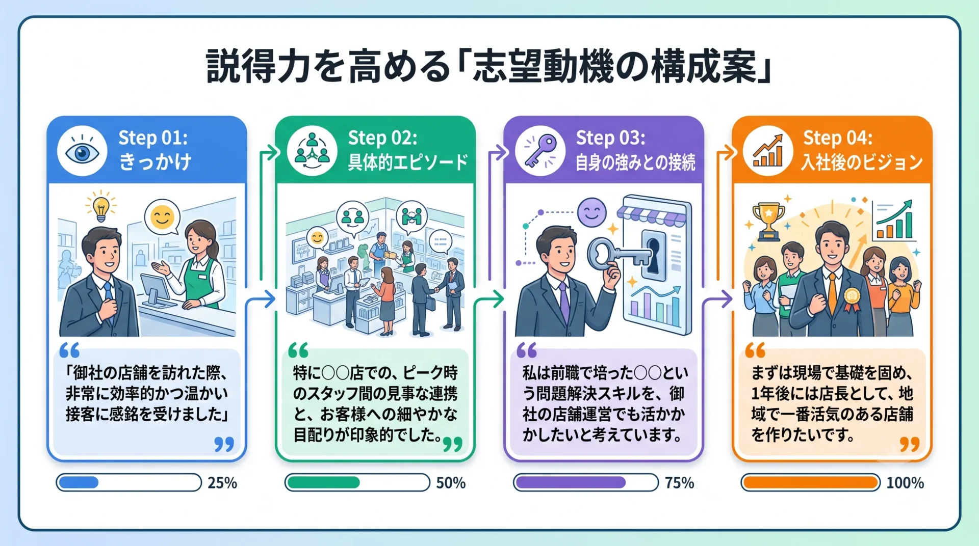 説得力を高める「志望動機の構成案」